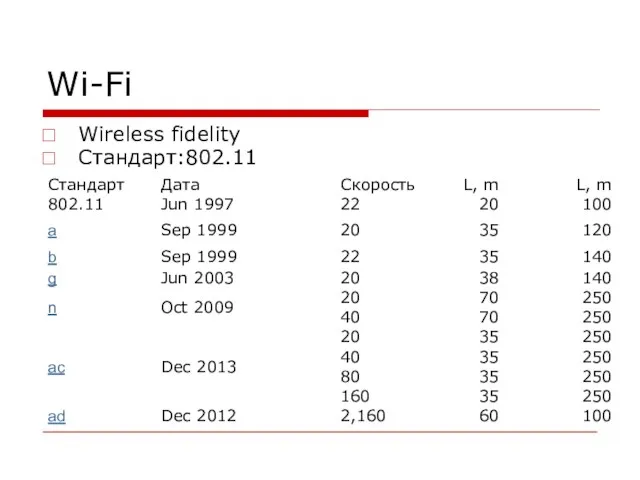 Wi-Fi Wireless fidelity Стандарт:802.11