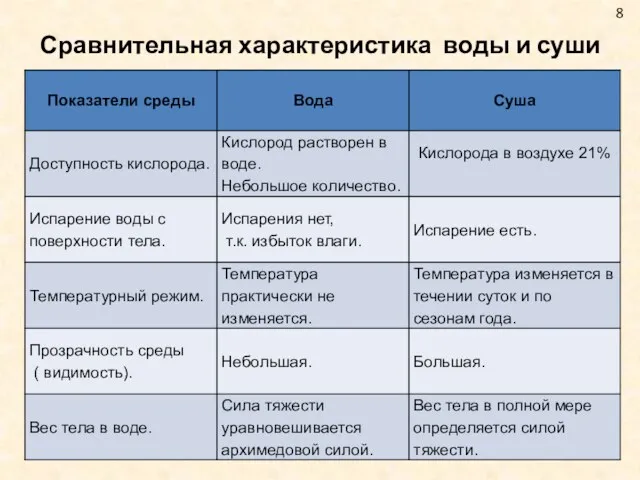 Сравнительная характеристика воды и суши 8