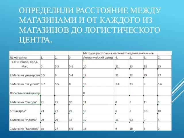 ОПРЕДЕЛИЛИ РАССТОЯНИЕ МЕЖДУ МАГАЗИНАМИ И ОТ КАЖДОГО ИЗ МАГАЗИНОВ ДО ЛОГИСТИЧЕСКОГО ЦЕНТРА.