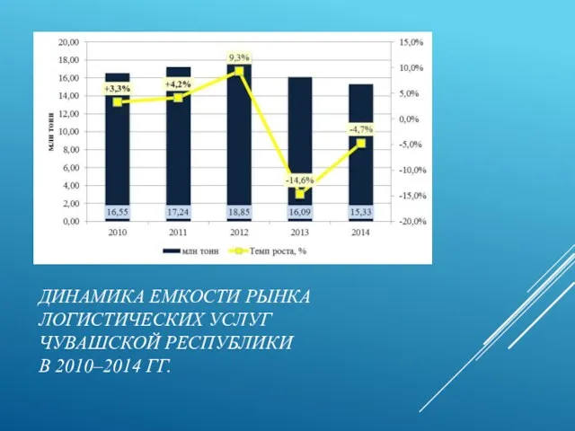 ДИНАМИКА ЕМКОСТИ РЫНКА ЛОГИСТИЧЕСКИХ УСЛУГ ЧУВАШСКОЙ РЕСПУБЛИКИ В 2010–2014 ГГ.