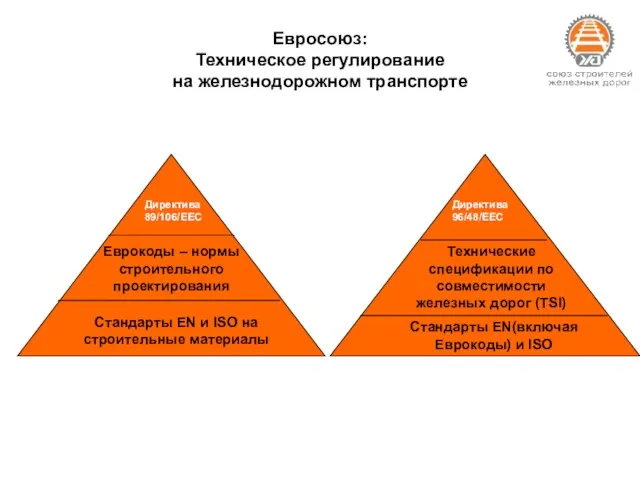 Евросоюз: Техническое регулирование на железнодорожном транспорте Директива 89/106/ЕЕС Еврокоды –