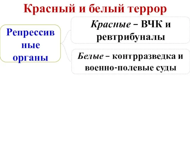 Репрессивные органы Красные – ВЧК и ревтрибуналы Белые – контрразведка и военно-полевые суды