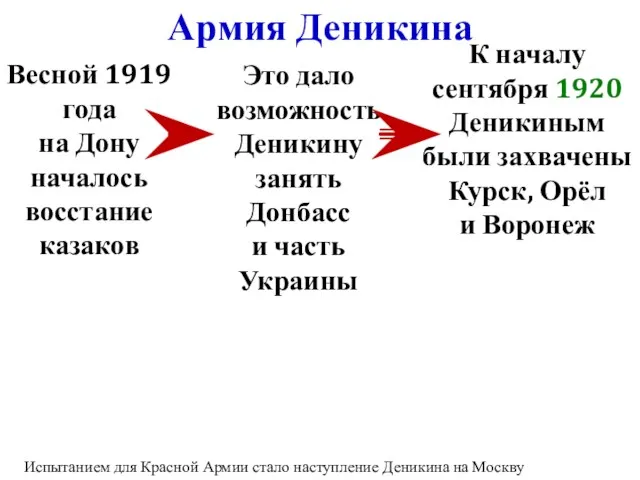 Весной 1919 года на Дону началось восстание казаков Это дало возможность Деникину занять