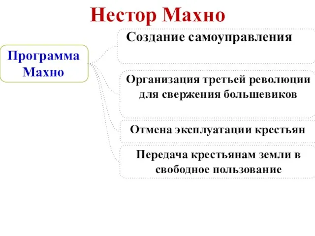 Нестор Махно Программа Махно Создание самоуправления Организация третьей революции для свержения большевиков Отмена