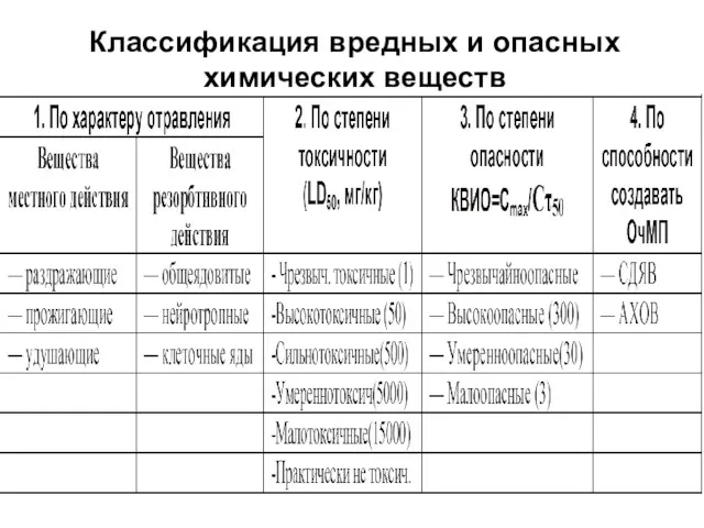 Классификация вредных и опасных химических веществ