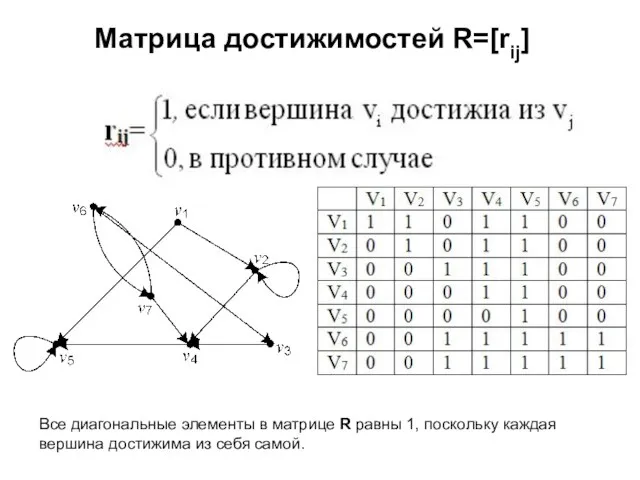 Матрица достижимостей R=[rij] Все диагональные элементы в матрице R равны