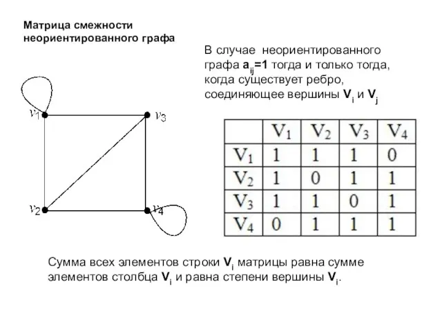 Матрица смежности неориентированного графа В случае неориентированного графа aij=1 тогда