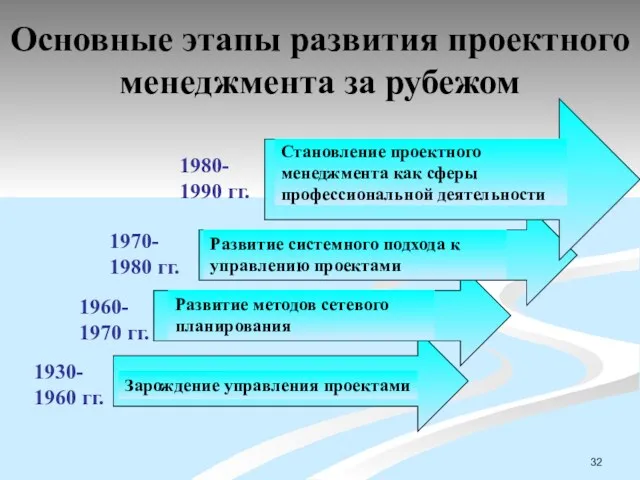 Основные этапы развития проектного менеджмента за рубежом Зарождение управления проектами