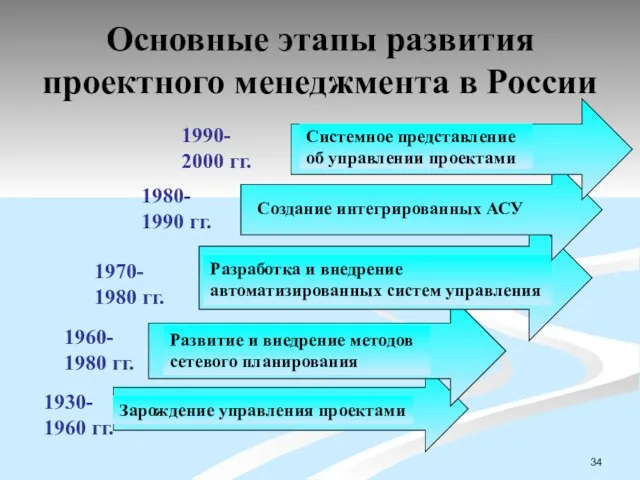 Основные этапы развития проектного менеджмента в России Зарождение управления проектами Развитие и внедрение