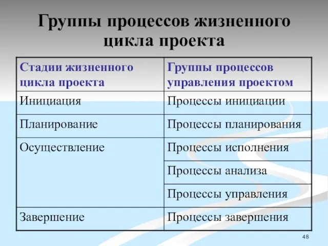 Группы процессов жизненного цикла проекта