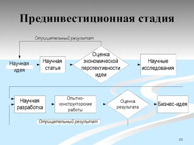 Прединвестиционная стадия