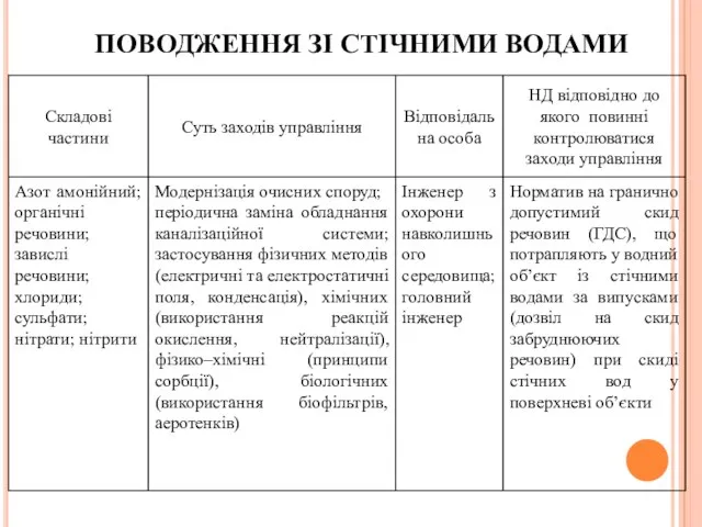 ПОВОДЖЕННЯ ЗІ СТІЧНИМИ ВОДАМИ