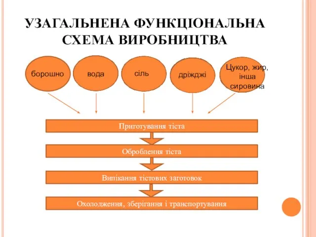 УЗАГАЛЬНЕНА ФУНКЦІОНАЛЬНА СХЕМА ВИРОБНИЦТВА Цукор, жир, інша сировина Приготування тіста Оброблення тіста Випікання тістових заготовок