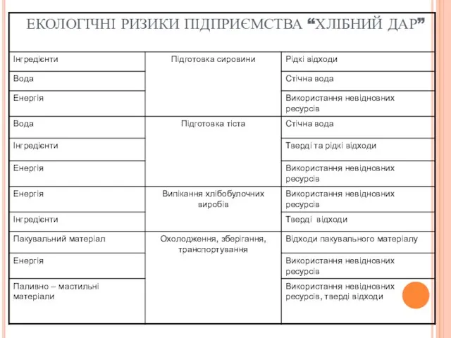 ЕКОЛОГІЧНІ РИЗИКИ ПІДПРИЄМСТВА “ХЛІБНИЙ ДАР”