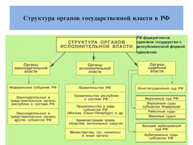 Структура органов государственной власти в РФ РФ федеративное правовое государство с республиканской формой правления.