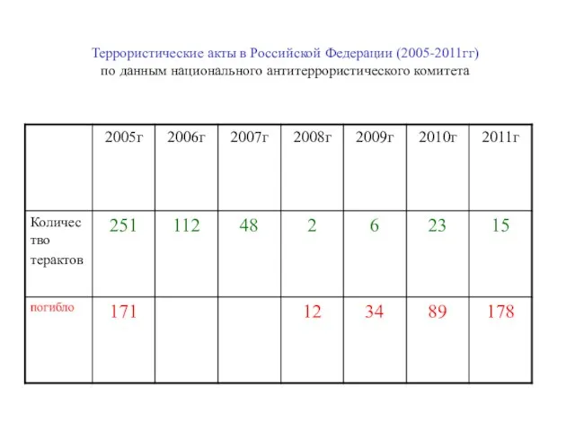 Террористические акты в Российской Федерации (2005-2011гг) по данным национального антитеррористического комитета