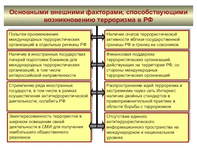 Основными внешними факторами, способствующими возникновению терроризма в РФ Попытки проникновения