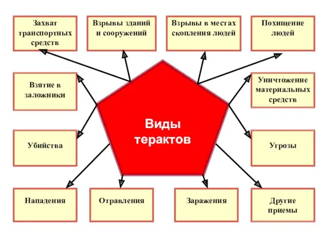 Виды терактов Захват транспортных средств Взрывы зданий и сооружений Взрывы