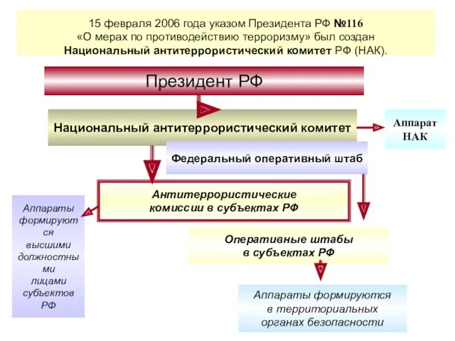 Президент РФ Национальный антитеррористический комитет Федеральный оперативный штаб Антитеррористические комиссии