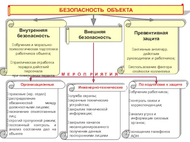 БЕЗОПАСНОСТЬ ОБЪЕКТА Внутренняя безопасность обучение и морально- психологическая подготовка работников