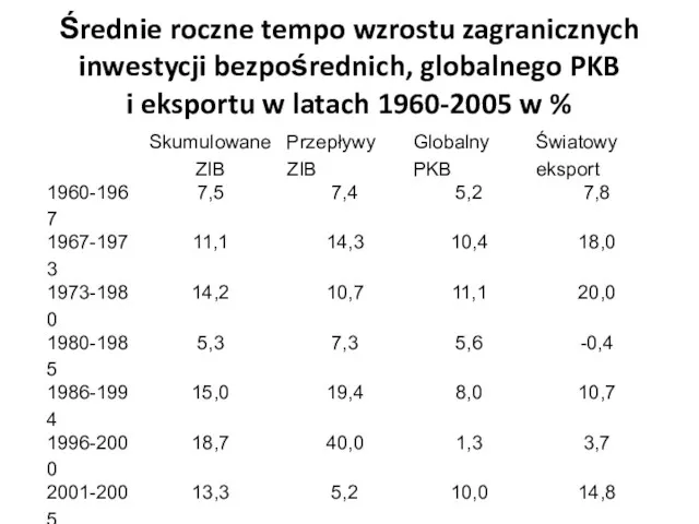 Średnie roczne tempo wzrostu zagranicznych inwestycji bezpośrednich, globalnego PKB i eksportu w latach 1960-2005 w %