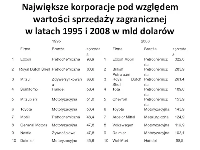 Największe korporacje pod względem wartości sprzedaży zagranicznej w latach 1995 i 2008 w mld dolarów