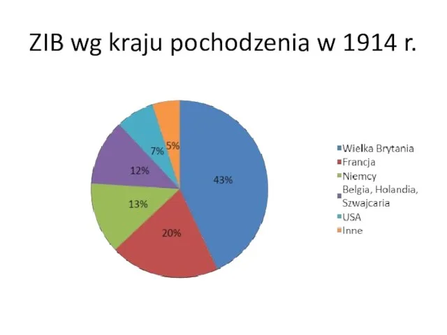 ZIB wg kraju pochodzenia w 1914 r.