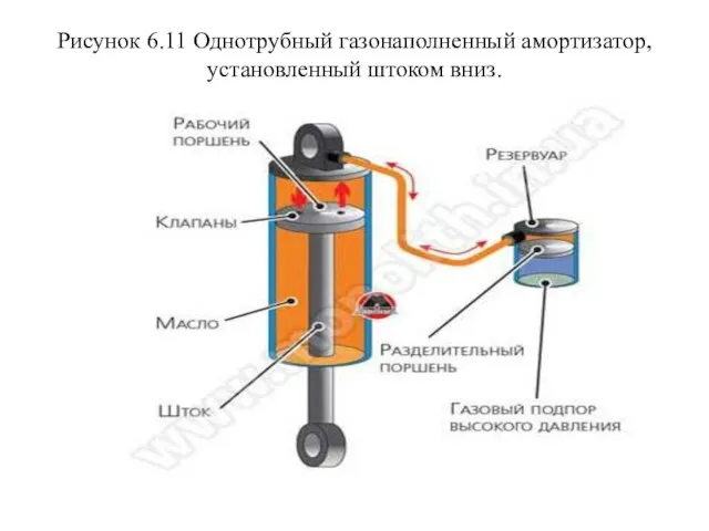 Рисунок 6.11 Однотрубный газонаполненный амортизатор, установленный штоком вниз.