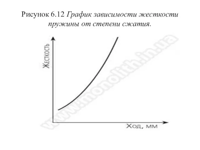 Рисунок 6.12 График зависимости жесткости пружины от степени сжатия.