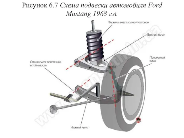 Рисунок 6.7 Схема подвески автомобиля Ford Mustang 1968 г.в.