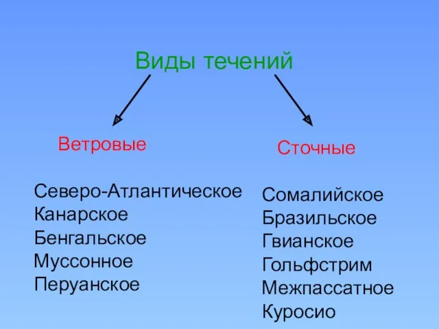 Виды течений Ветровые Северо-Атлантическое Канарское Бенгальское Муссонное Перуанское Сточные Сомалийское Бразильское Гвианское Гольфстрим Межпассатное Куросио