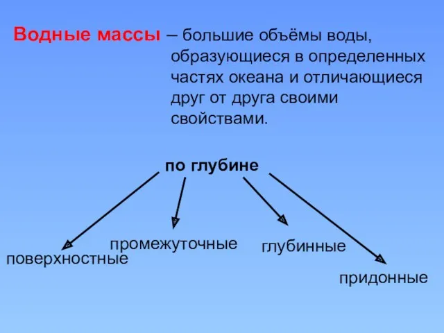 по глубине поверхностные промежуточные глубинные придонные Водные массы – большие