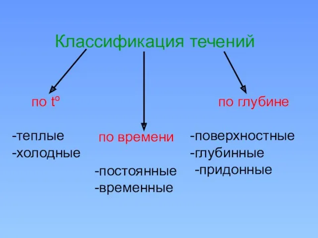 Классификация течений по tº -теплые -холодные по времени -постоянные -временные по глубине поверхностные глубинные -придонные