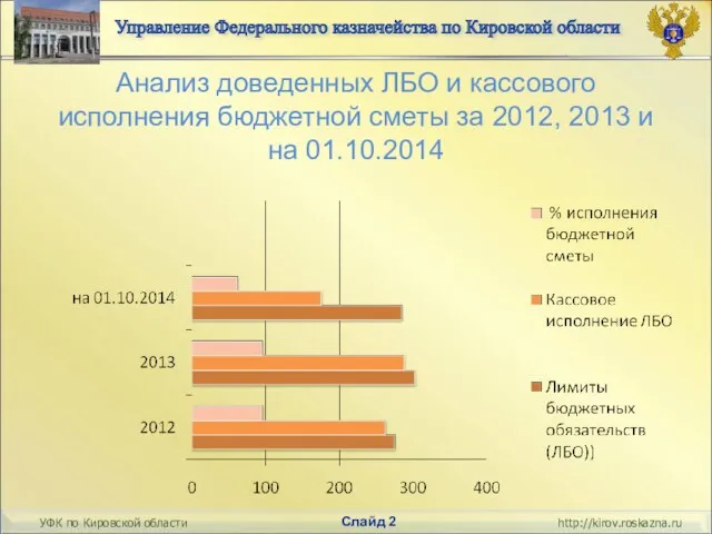 Анализ доведенных ЛБО и кассового исполнения бюджетной сметы за 2012,