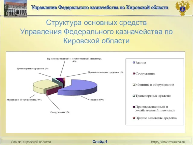 Структура основных средств Управления Федерального казначейства по Кировской области Слайд