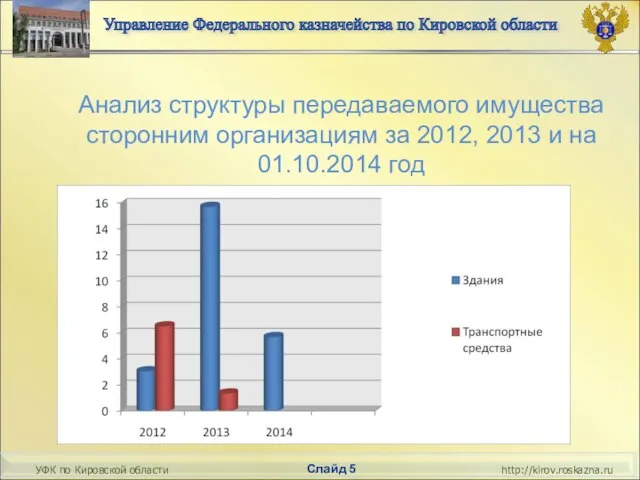 Слайд 5 Управление Федерального казначейства по Кировской области УФК по