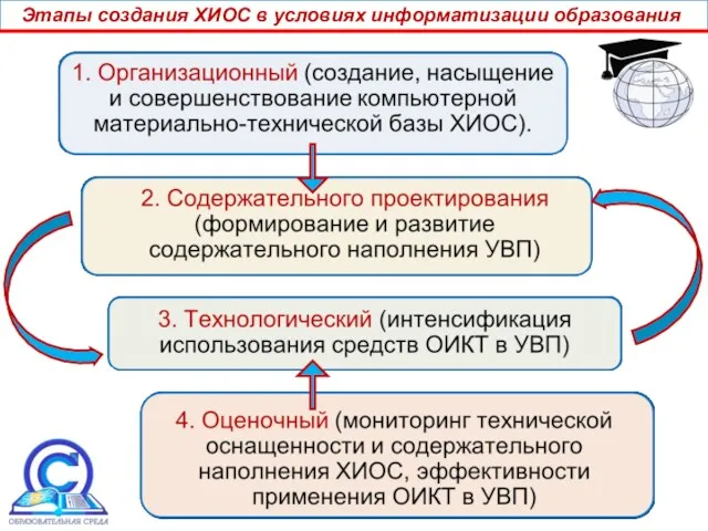 Этапы создания ХИОС в условиях информатизации образования: