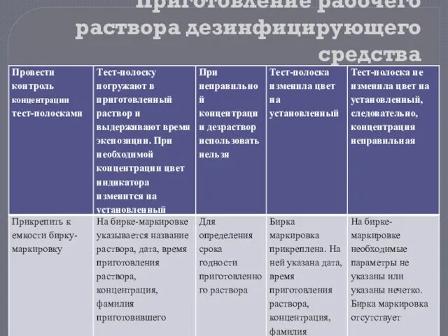 Приготовление рабочего раствора дезинфицирующего средства