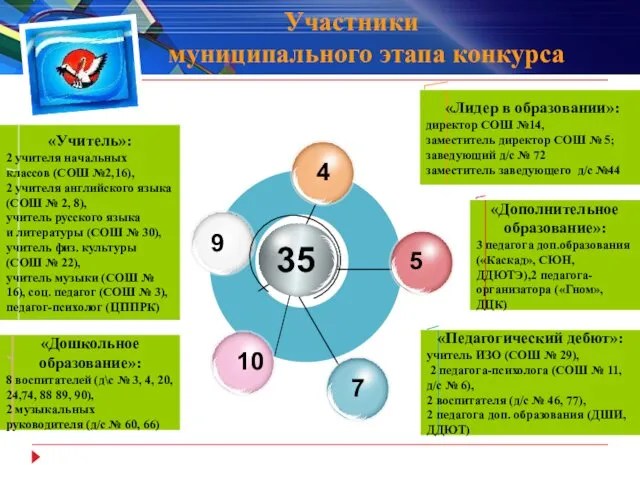 «Дошкольное образование»: 8 воспитателей (д\с № 3, 4, 20, 24,74,