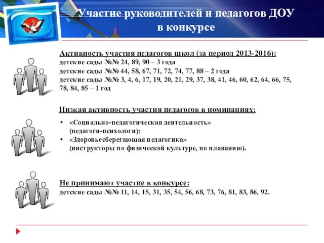 Участие руководителей и педагогов ДОУ в конкурсе Активность участия педагогов