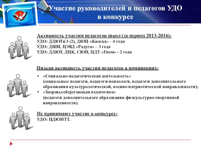 Участие руководителей и педагогов УДО в конкурсе Активность участия педагогов