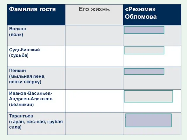 Заполните таблицу «Гости»