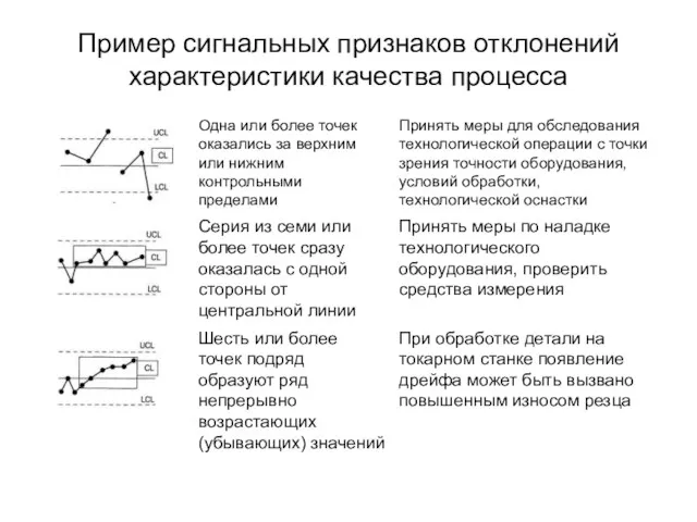 Пример сигнальных признаков отклонений характеристики качества процесса