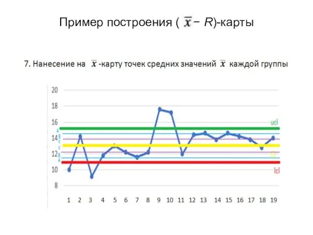 Пример построения ( − R)-карты