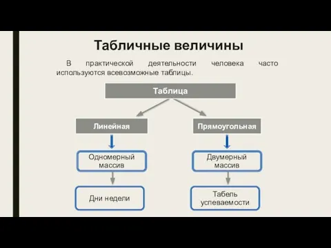 Табличные величины В практической деятельности человека часто используются всевозможные таблицы.