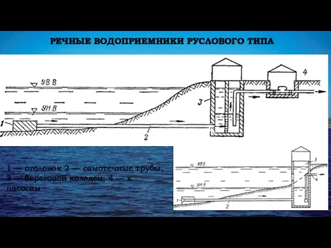 РЕЧНЫЕ ВОДОПРИЕМНИКИ РУСЛОВОГО ТИПА 1 — оголовок 2 — самотечные