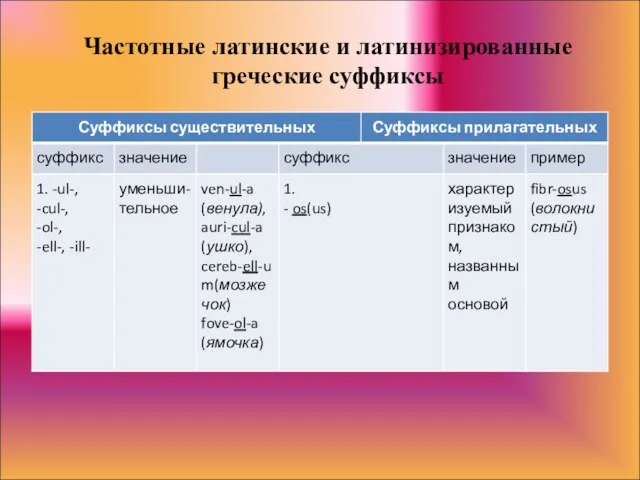 Частотные латинские и латинизированные греческие суффиксы