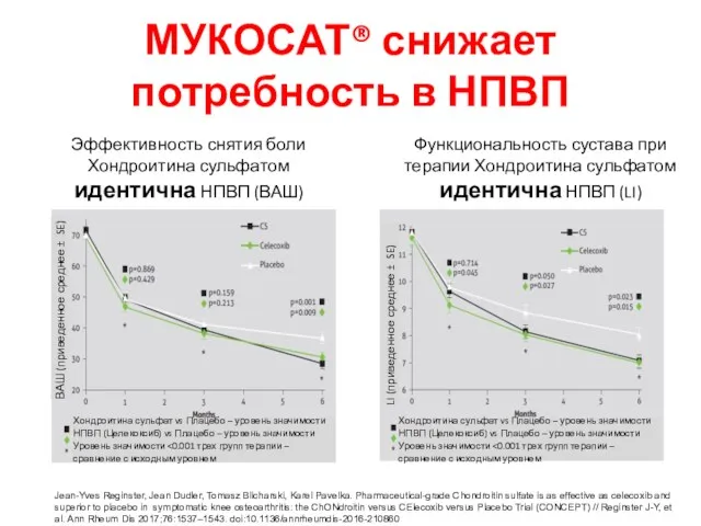 МУКОСАТ® снижает потребность в НПВП Эффективность снятия боли Хондроитина сульфатом