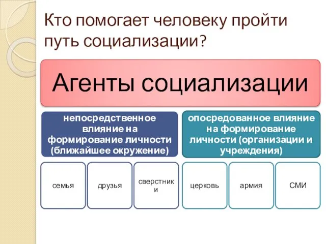 Кто помогает человеку пройти путь социализации?