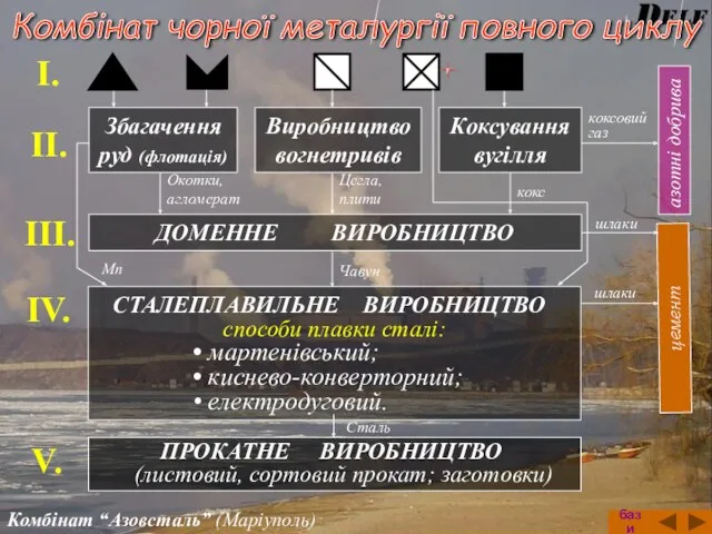 І. ІІ. азотні добрива коксовий газ Збагачення руд (флотація) Коксування